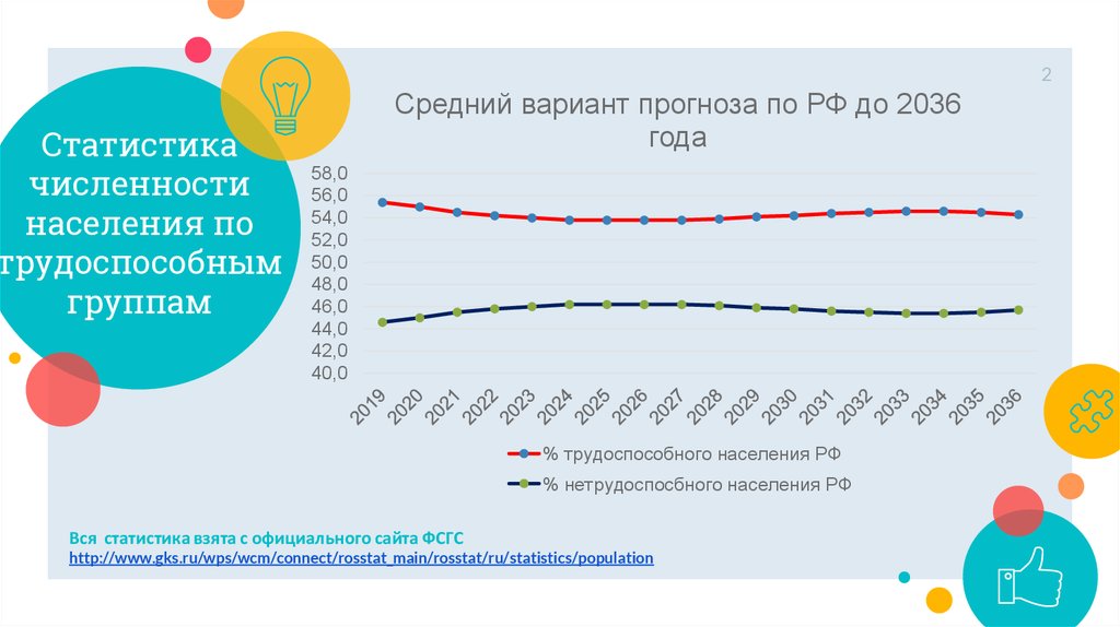 Статистическая численность. Демографический прогноз до 2036 года. Доля населения трудоспособного возраста в 2021 году. Трудоспособное население России диаграмма. Население России в 2036.