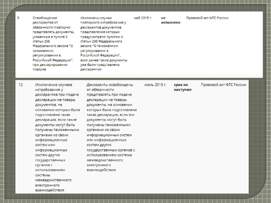 Дорожная карта совершенствование таможенного администрирования