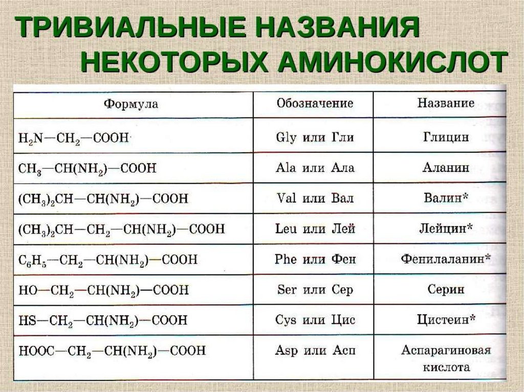 Некоторые называют. Аминокислоты формулы и названия. Названия аминокислот таблица. Тривиальные названия аминокислот. Таблица аминокислот химия.