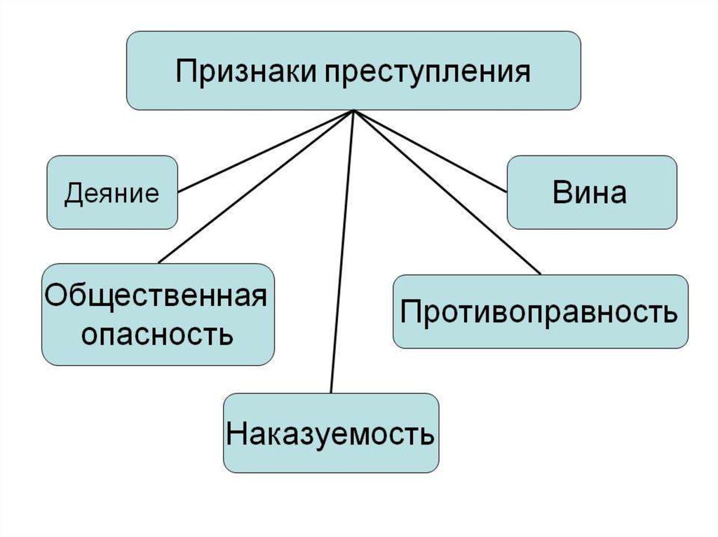 Составить правонарушения. Признаки преступления схема. Признаки преступления. Характерные признаки преступления. Существенные признаки преступления.