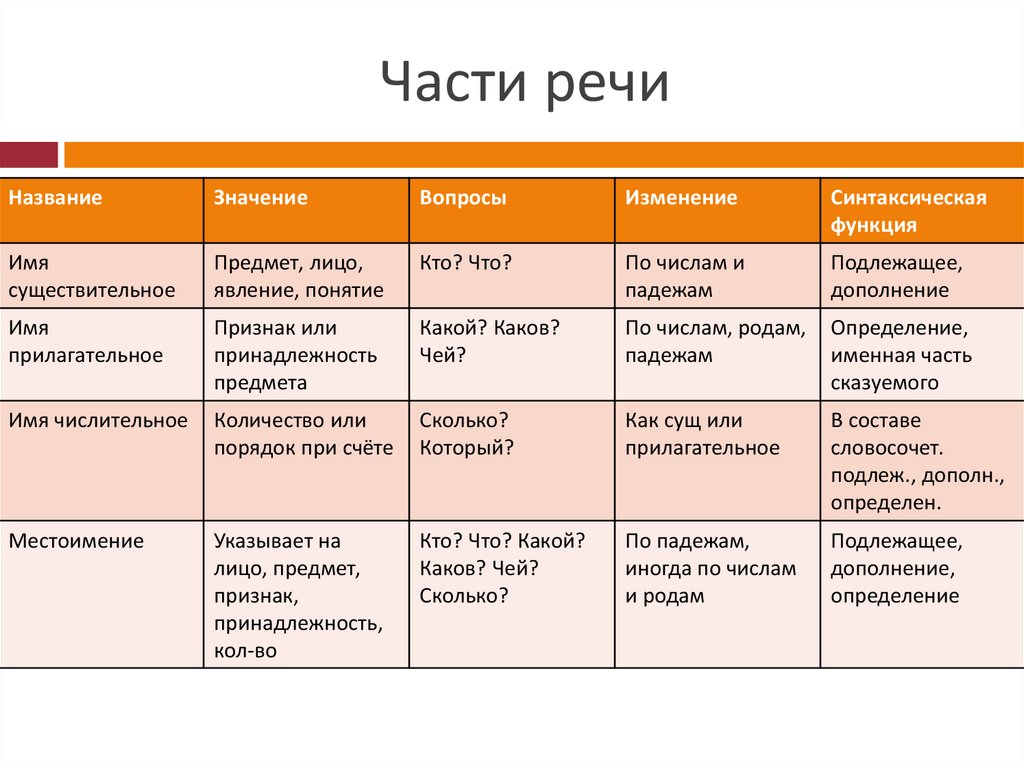 Именно часть речи в русском