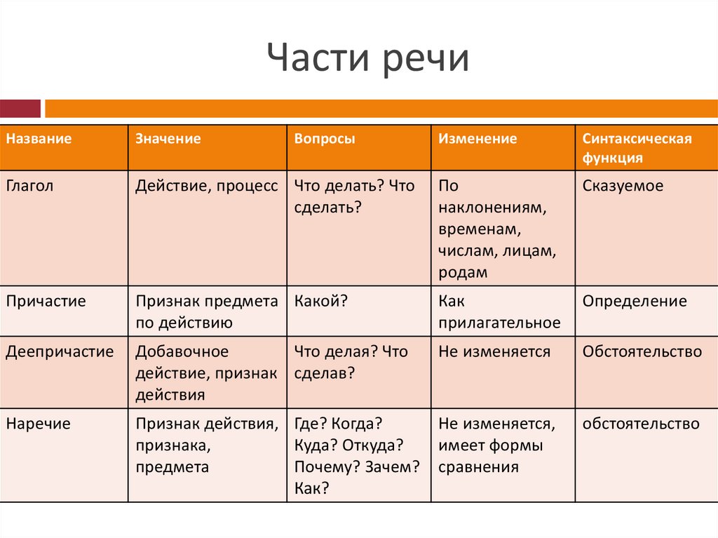 Название речи. Признаки частей речи. Как изменяются части речи. Как часть речи. Изменение частей речи.