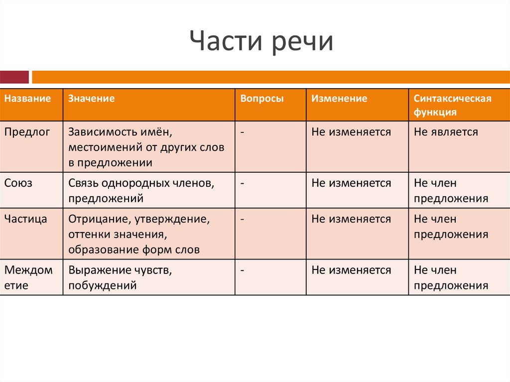 Предложение какая функция. Синтаксическая роль частей речи. Функции частей речи. Роль самостоятельных частей речи. Синтаксические функции частей речи.