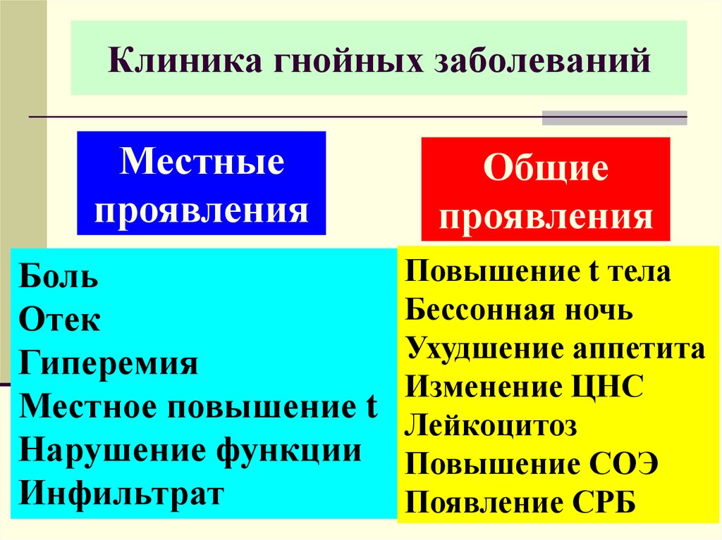 Клинические признаки воспаления местные и общие схема