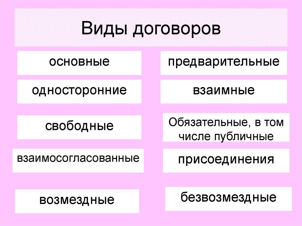 1 виды договоров. Какие бывают договора. Какие есть виды договоров. Виды договоров основные и предварительные. Перечислите виды договоров.