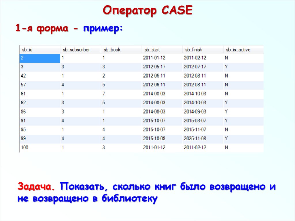 Оператор case sql. Оператор Case пример. Все операторы команды select.