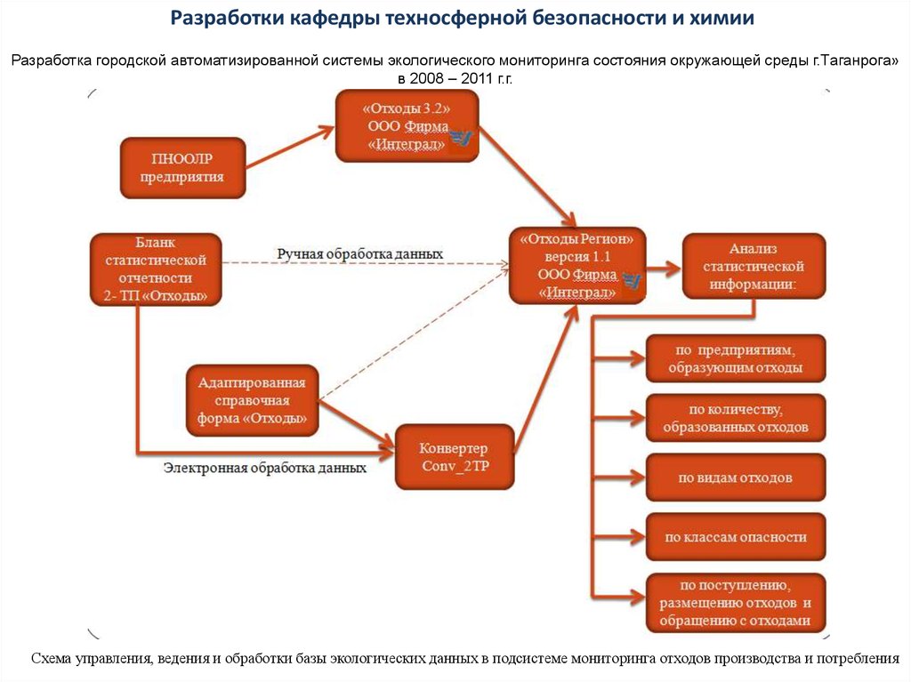 Мониторинг отходов