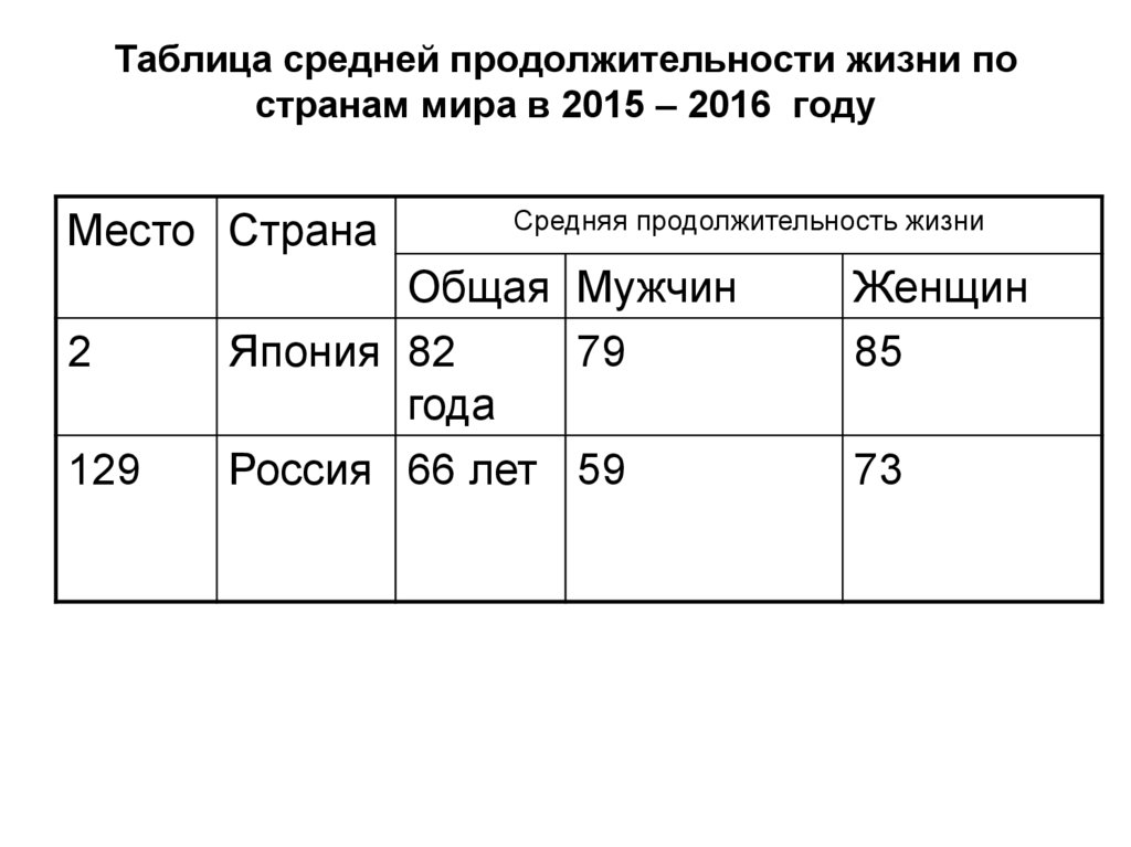 Таблица средней продолжительности жизни по странам мира в 2015 – 2016 году