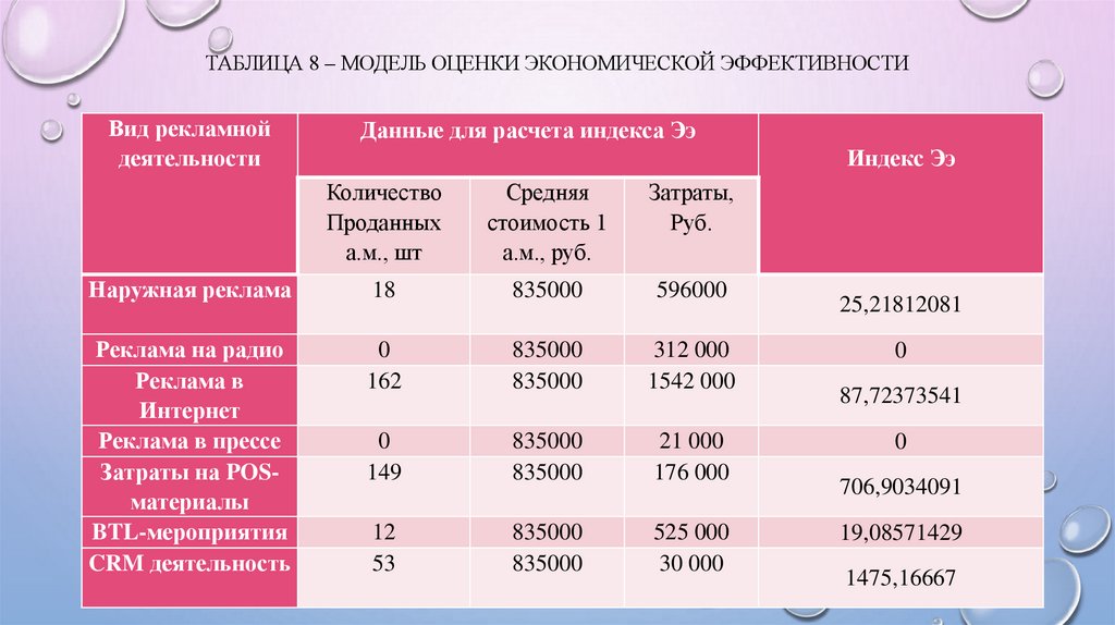 Анализ рекламной