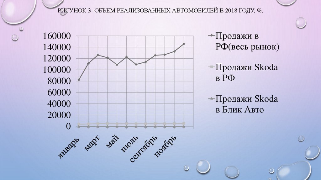 Рисунок 3 -Объем реализованных автомобилей в 2018 году, %.