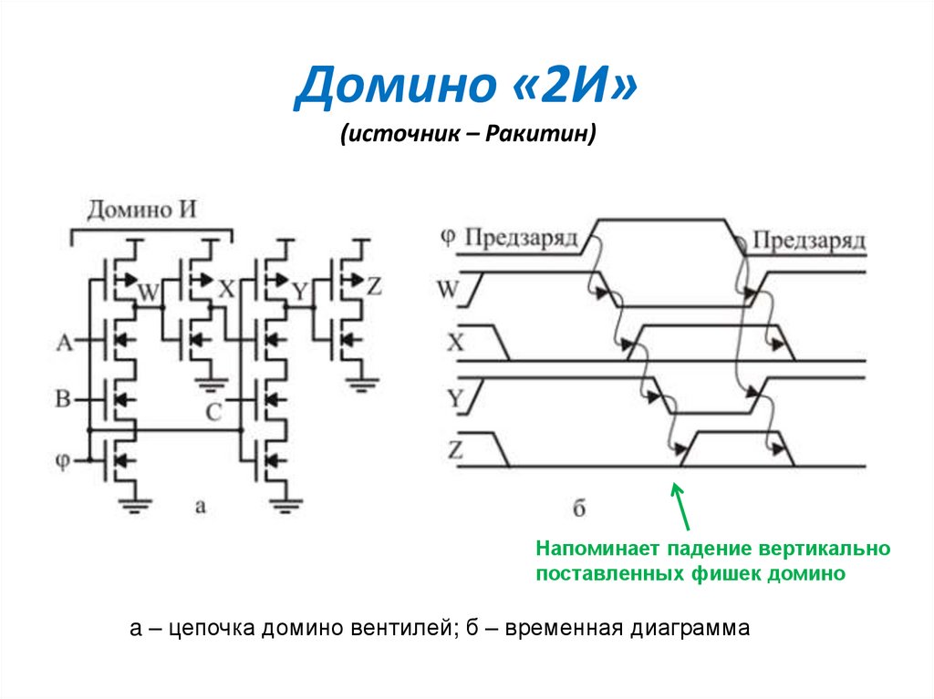 Временная диаграмма логических элементов