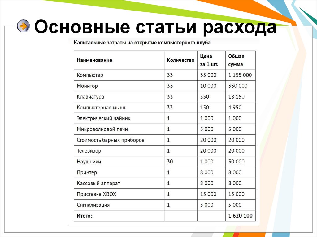 Статьи расходов. Основные статьи затрат. Общие статьи расходов. Основные статьи.