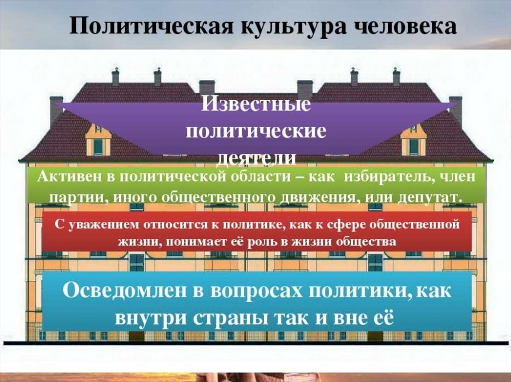 Презентация по обществознанию 11 класс политическая культура