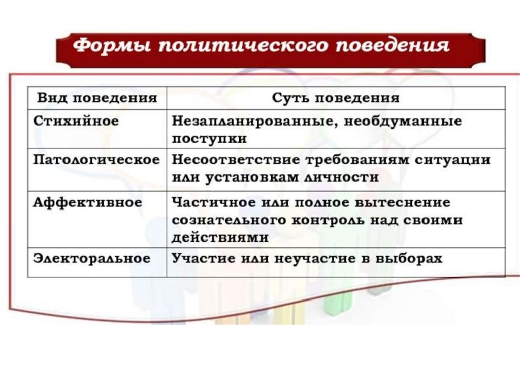 Политическое поведение. Формы политического поведения таблица 11 класс. Формы политического поведения. Формы политического пов. Виды политического поведения.