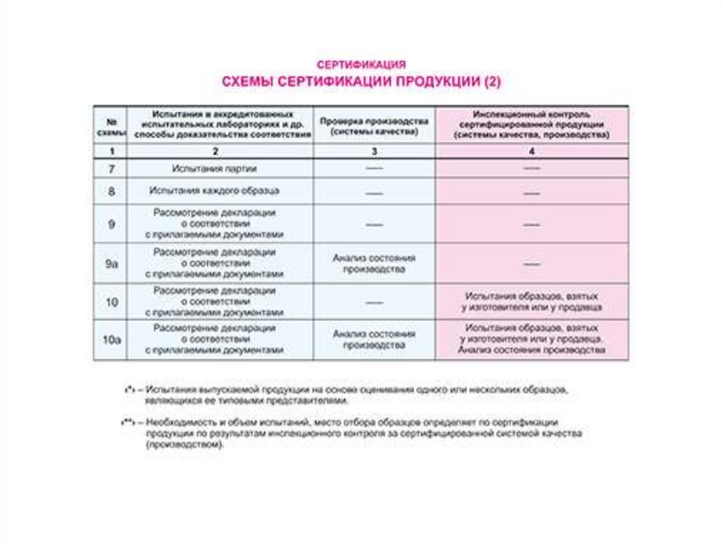 Схемы сертификации. Основы сертификационных испытаний реферат. Основы сертификации продукции тесты с ответами вуз.