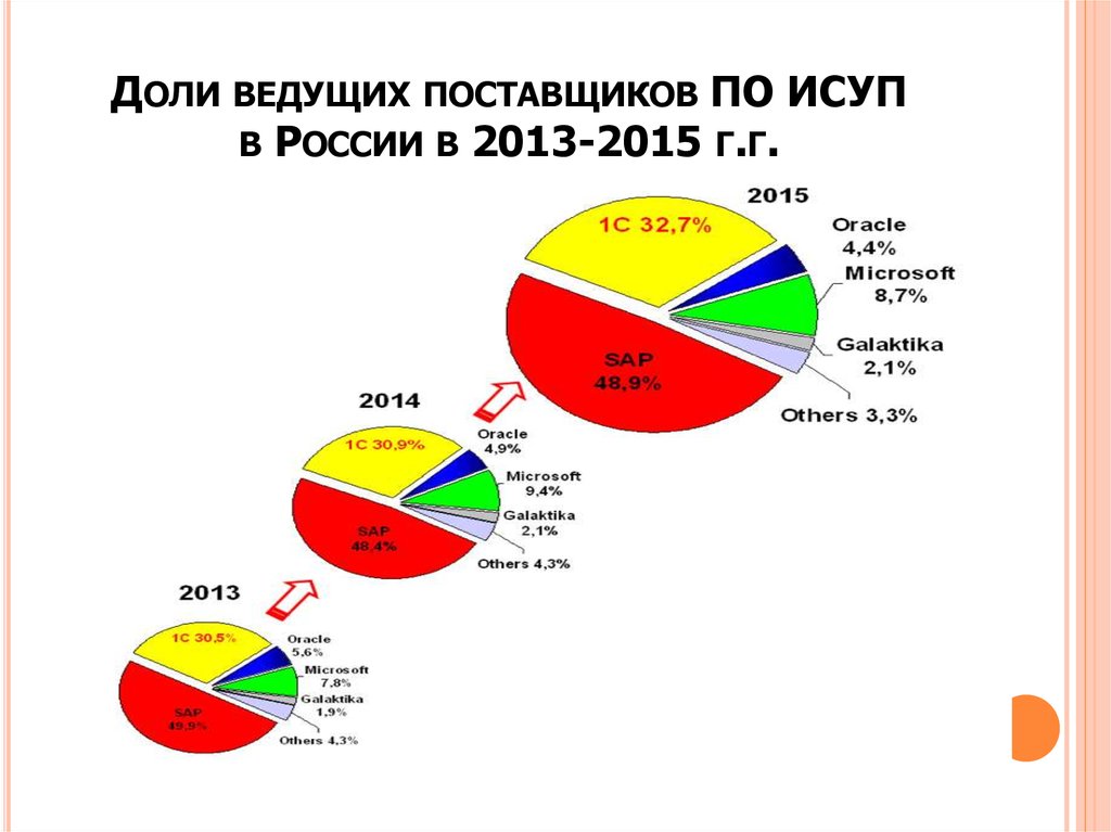Доли ведущих поставщиков ПО ИСУП в России в 2013-2015 г.г.