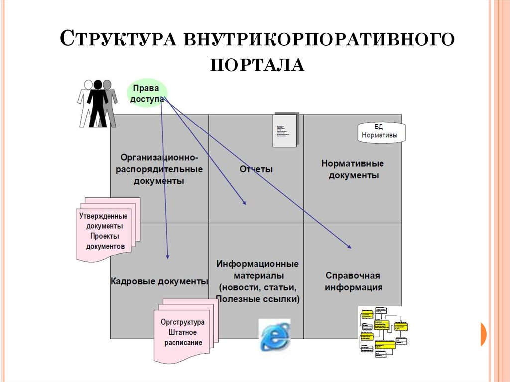 Структура внутрикорпоративного портала