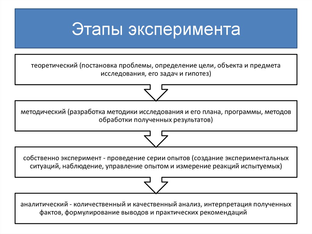 Этапы определения реализации. Последовательность этапов эксперимента. Порядок этапов проведения эксперимента:. Этапы педагогического эксперимента. Этапы эксперимента в педагогике схема.