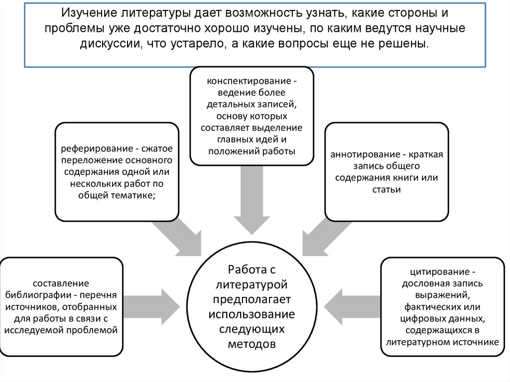 Какие проблемы изучения. Проблемы изучения литературы. Методы работы с литературой конспектирование. Метод дословной записи. Используют следующую литературу.