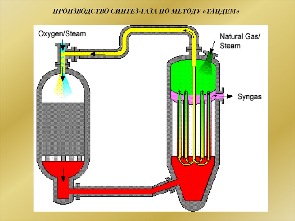 Риформинг метана. Автотермический риформинг метана. Автотермический риформинг метана реактор. Синтез ГАЗ. Технология производства Синтез-газа.
