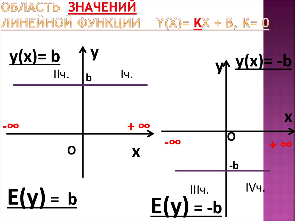 Значение линейной функции. Функция KX+B. Область значения линейной функции. KX+B K>0 B>0. Область определения функции y=KX+B.