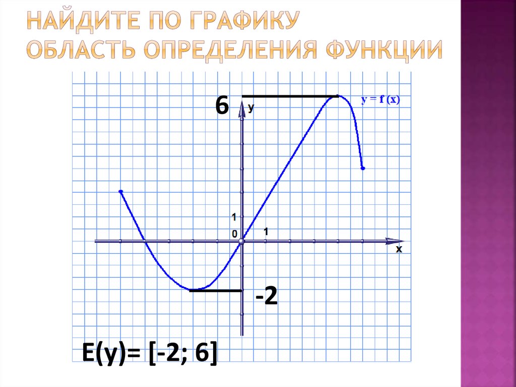 Определение функции рисунок. Область определения функции по графику. Область определения функции 9 класс. Найти область определения функции по графику. RFR yfqnb j,kfcnm jghtltktybz atyrwbb GJ uhfabre.