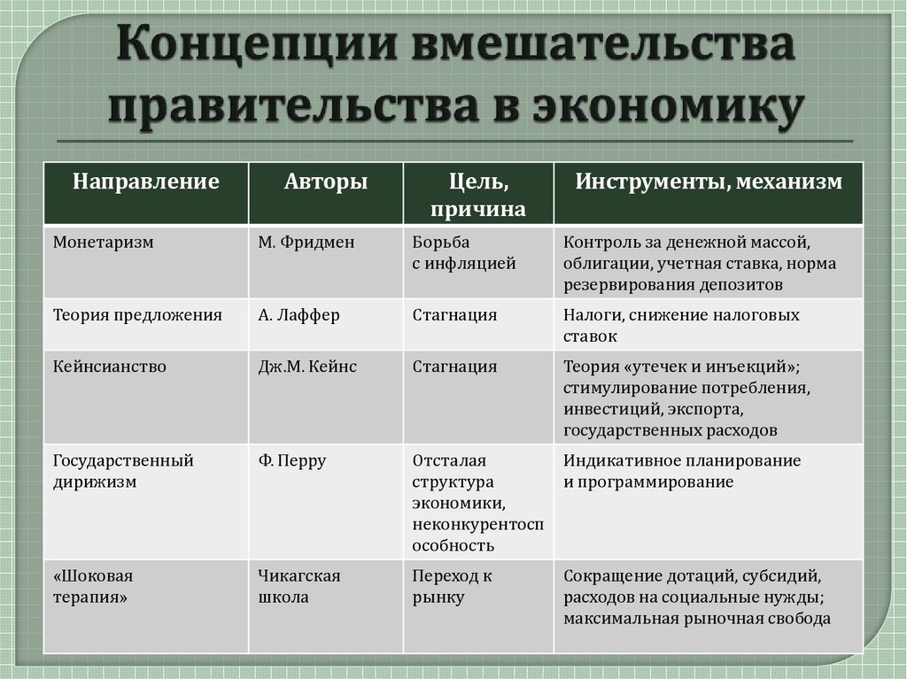 Правительство в рыночной экономике. Концепции гос. Вмешательства в экономике. Теории государственного вмешательства в экономику. Концепции вмешательства государства в экономику. Основные концепции государственного вмешательства в экономику.