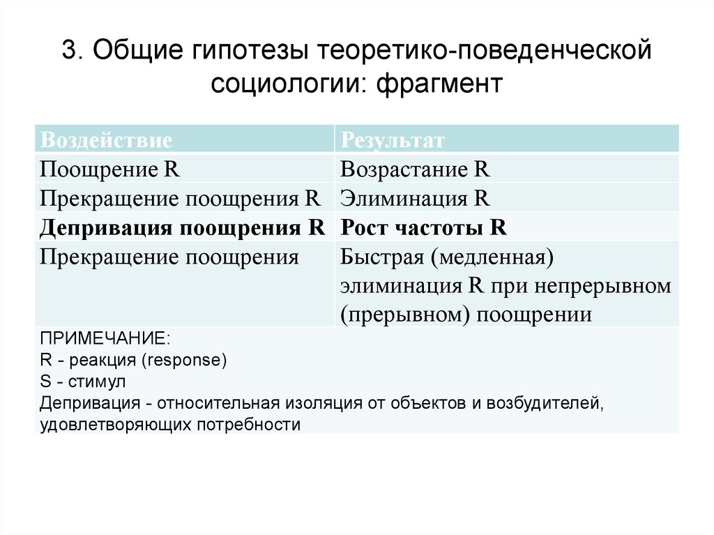 Общая гипотеза. Бихевиористская социология. Гипотеза совместного образования. Относительная изоляция.