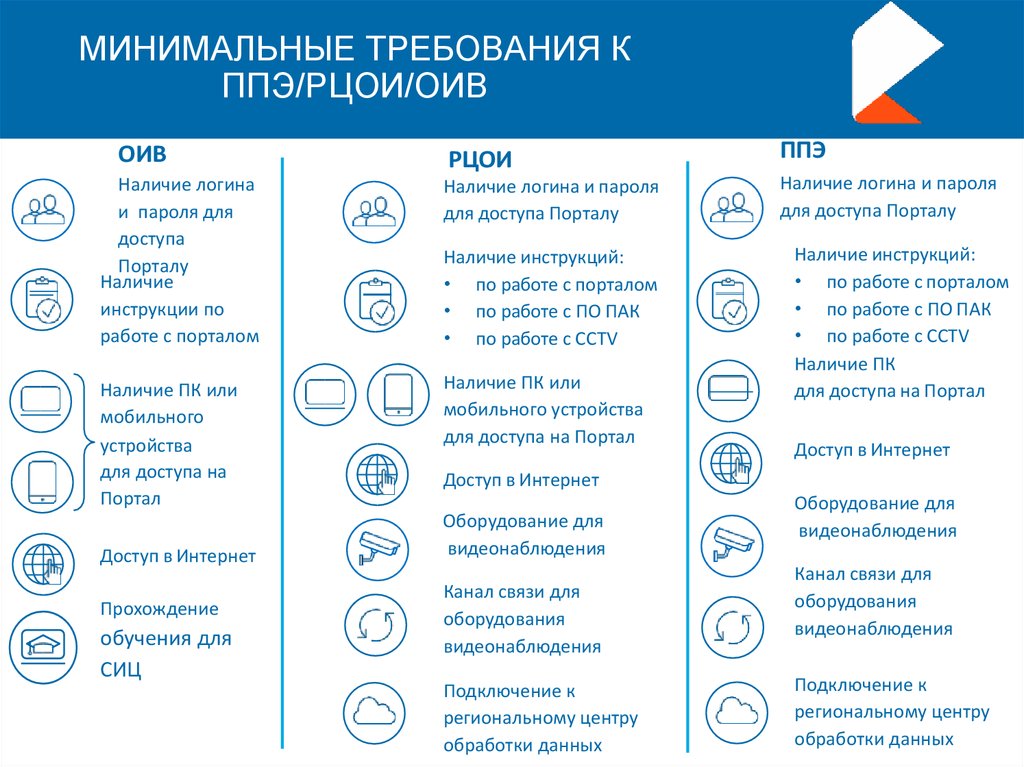 Соответствует минимальным требованиям