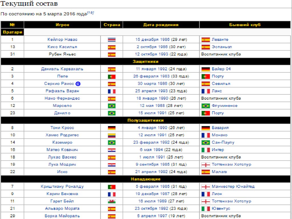 Календарь игр реала. Реал Мадрид таблица. Таблица Испании по футболу. Какое место в таблице Реал Мадрид. На каком месте находится Реал Мадрид.