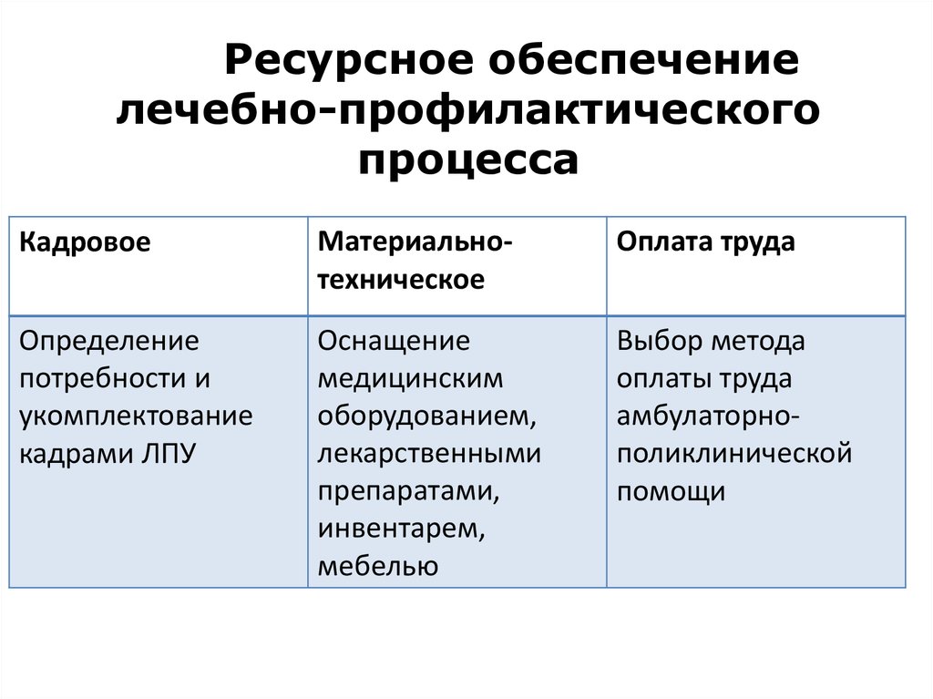 Ресурсное обеспечение процесса. Ресурсное обеспечение. Ресурсное обеспечение медицинской профилактики. Лечебно профилактический процесс. Ресурсное обеспечение медицинской организации.