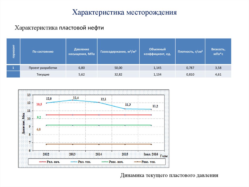 Характеристика месторождения. Газосодержание пластовой нефти это. Газосодержание при давлениях выше давления насыщения. Характеристики месторождения нефти.