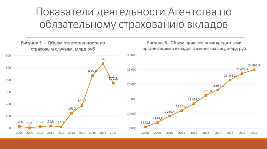 Застрахованная сумма вклада. Статистика в системе страхования вкладов. Фонд обязательного страхования вкладов. Агентства по страхованию вкладов статистика. Агентство страхования вкладов статистика.