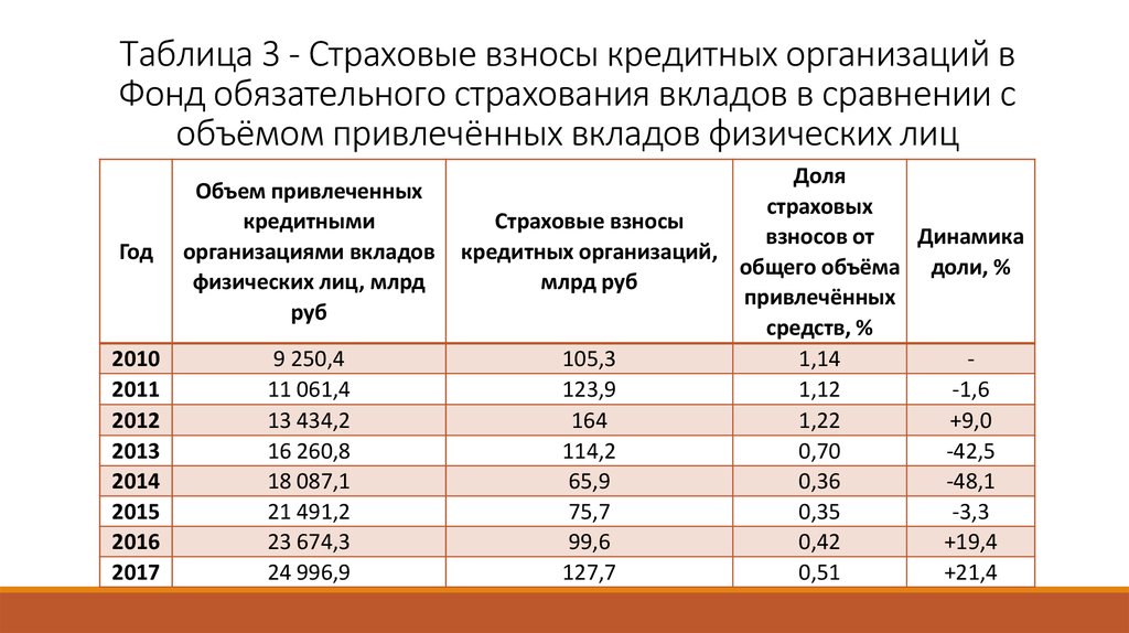 Взносы в фонд обязательного. Страховые взносы таблица. Страховые взносы по годам таблица. Нормативный размер страховых взносов. Фонды страхования это таблица.