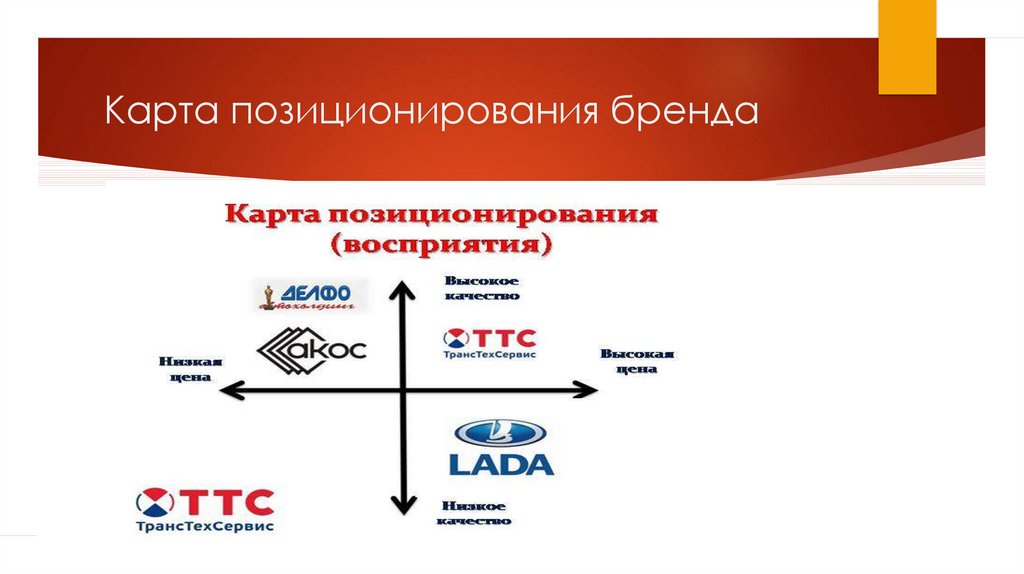 Карта позиционирования бренда пример