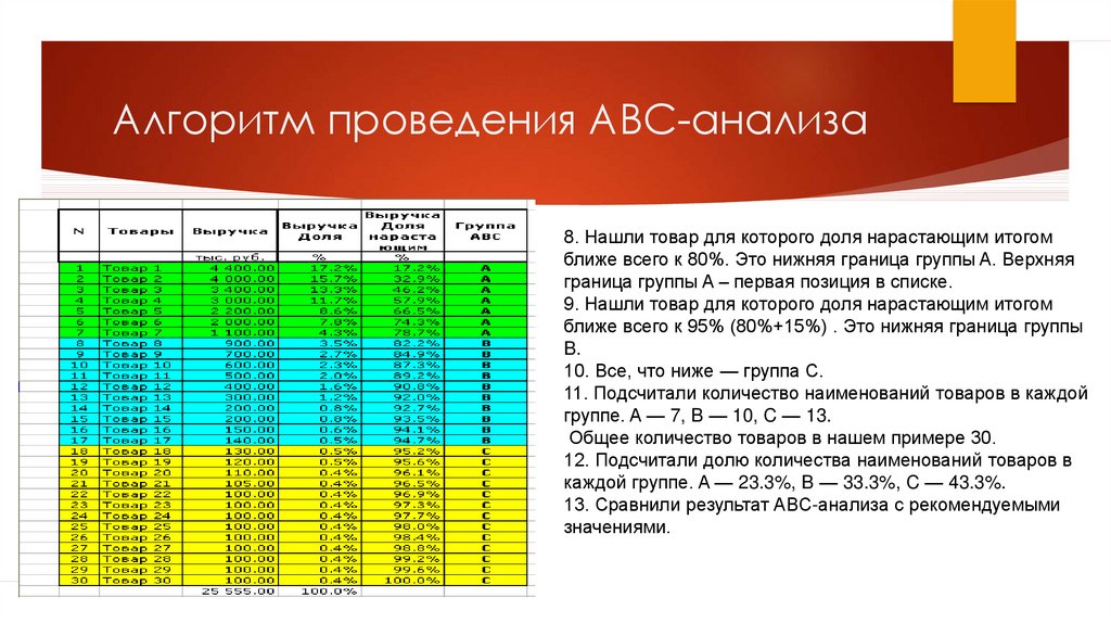 Группа c результаты. Метод ABC анализа запасов. Классификация АВС-анализа. АБС анализ таблица. Алгоритм АБС анализа.