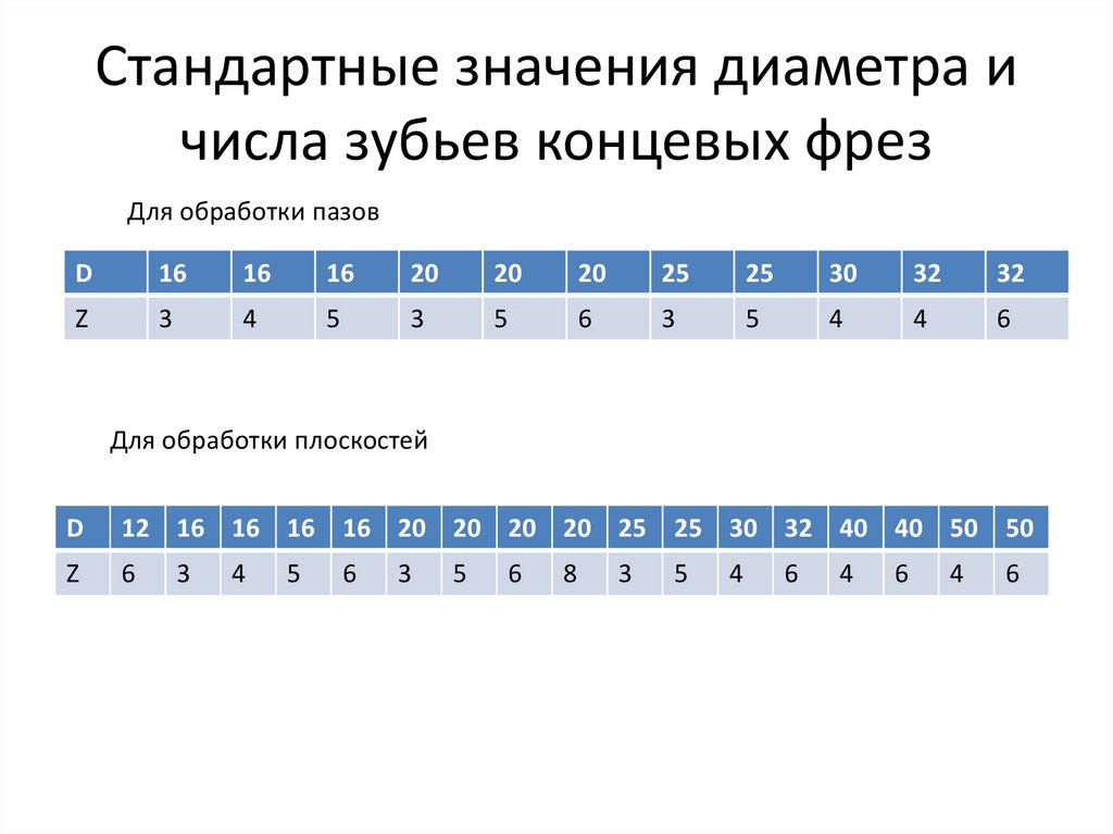 Стандартные значения диаметра и числа зубьев концевых фрез