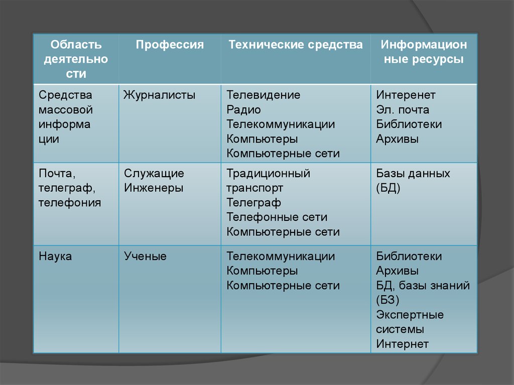 Основные характеристики информационной деятельности. Внешние ресурсы в обществознании. План ресурсы Обществознание. Таблица ресурсов социума. Ресурсы это в обществознании 8 класс.