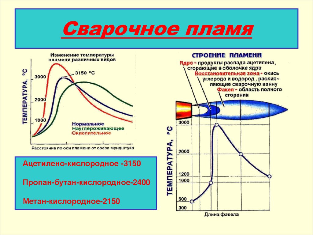 Какая температура газа. Строение сварочного ацетилено-кислородного пламени. Температура газовой горелки сварщика. Вид пламени горелки газовой сварки. Строение газового сварочного пламени.