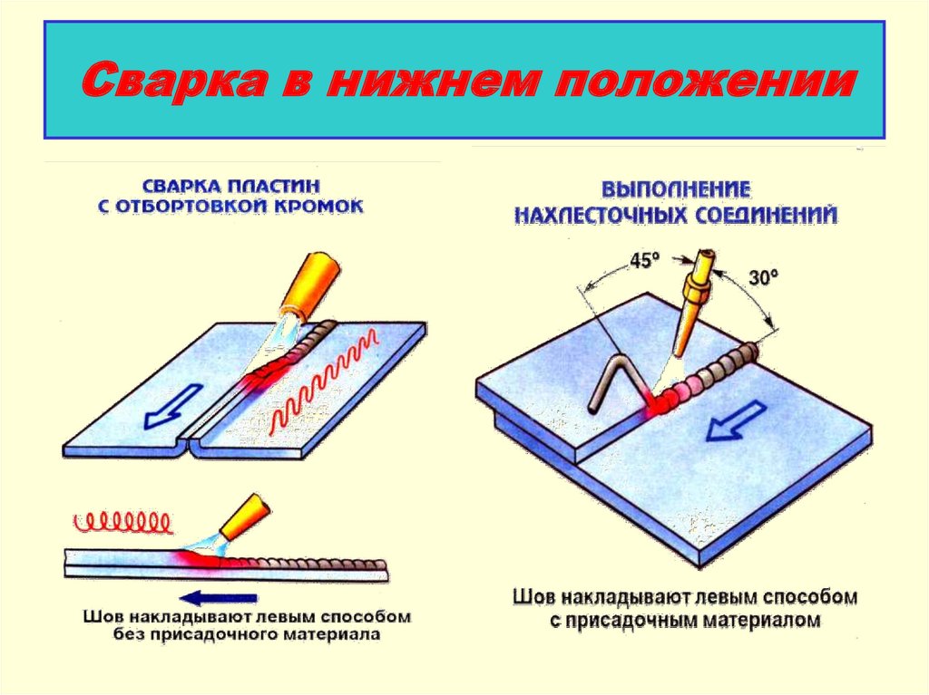 Нижнее положение. Газовая сварка сварные швы. Сварка пластин в Нижнем положении сварного шва. Техника выполнения сварного шва газовой сварки. Сварка угловых сварных швов в Нижнем положении.