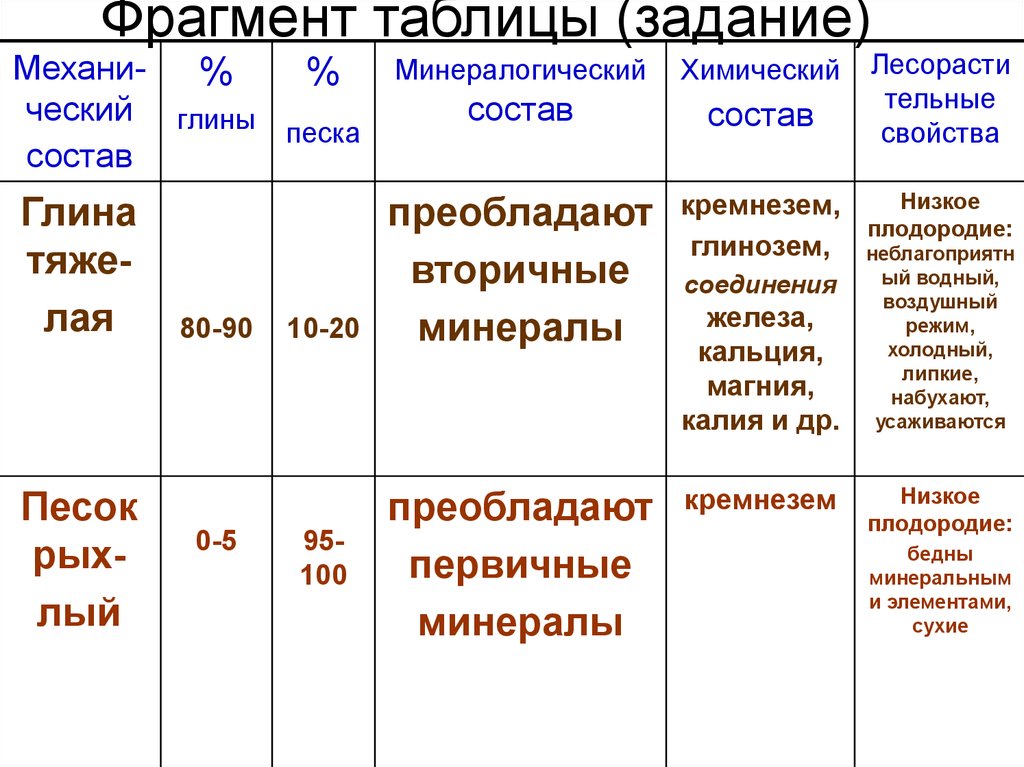 Таблица фрагментов белка