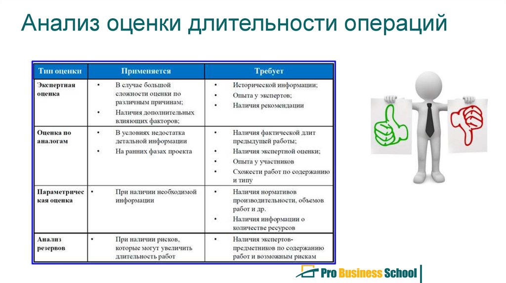 Основными недостатками метода экспертной оценки длительности работ в проекте являются