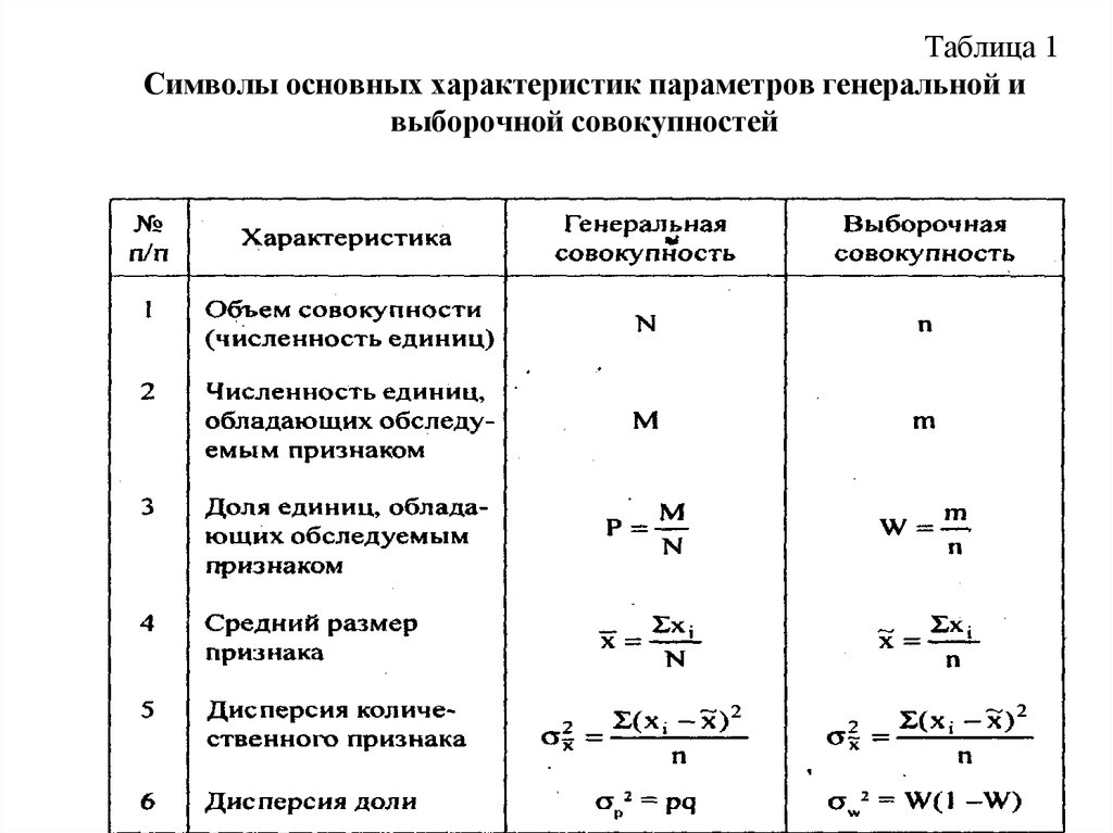 Параметры совокупности. Генеральная совокупность выборка таблица. Таблица выборочной и Генеральной совокупности. Основные характеристики Генеральной и выборочной совокупности. Важнейшие параметры Генеральной и выборочной совокупности.