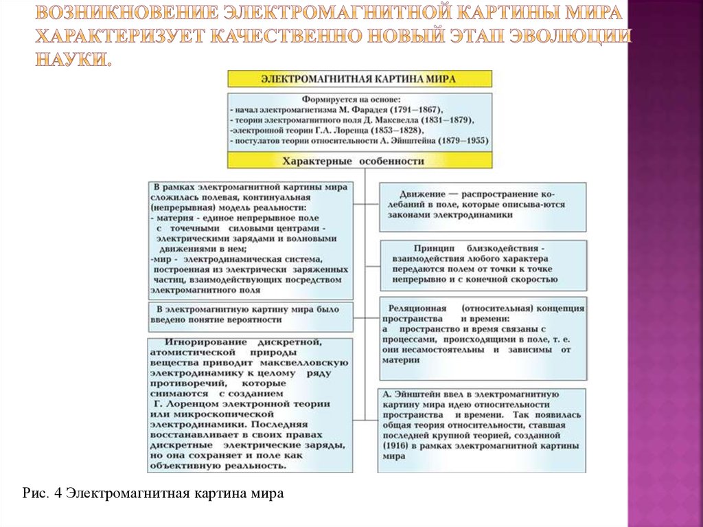 В электромагнитной картине мира материя