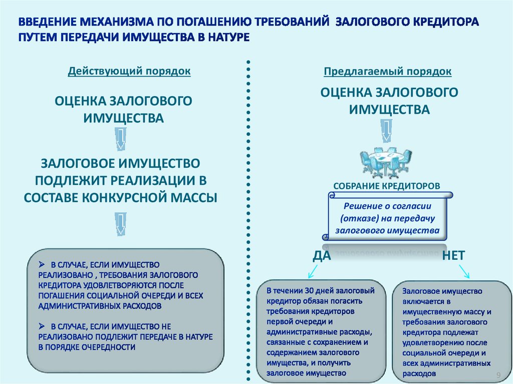 Закон о банкротстве ст. Оценка залогового имущества в банкротстве. Залоговый кредитор в банкротстве. Реализация залогового имущества при банкротстве. Порядок реализации залогового имущества при банкротстве.