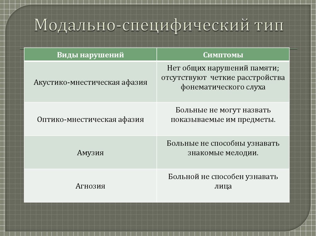 Какие бывают нарушения. Модально-специфические виды памяти. Модально-специфические нарушения памяти. Модально специфические и неспецифические нарушения памяти. Модально специфические и модально неспецифические нарушения.