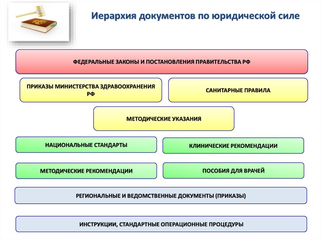 Система нормативно правовых документов. Иерархия нормативных документов в медицине. Иерархия нормативно-правовых актов по юридической силе схема. Схема иерархии законодательства РФ. Иерархия юридических документов.