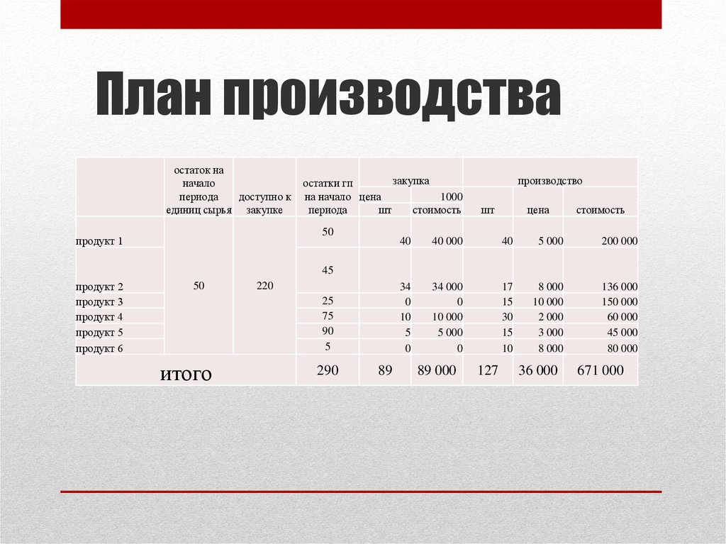 План производства и реализации продукции составляется