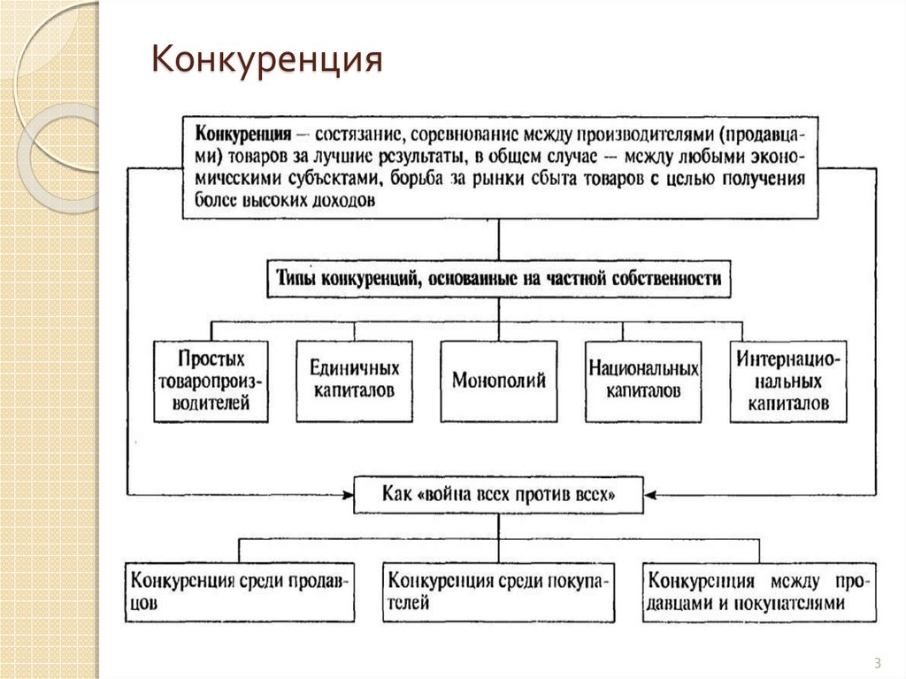 Проект на тему собственность и конкуренция