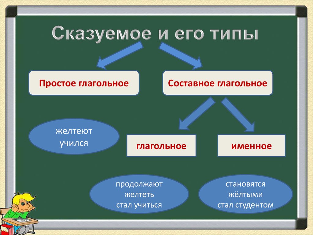 Сказуемые бывают простые. Типы сказуемых 8 класс. 3 Типа сказуемых в русском языке. 8 Кл. Сказуемое. Типы сказуемых. Сказуемое 8 класс.